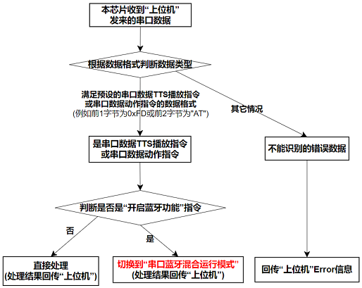 “纯串口运行模式”数据处理流程图1.png