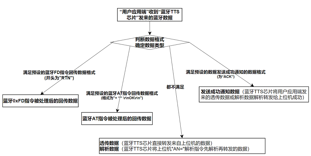 用户应用端数据处理流程图1.png