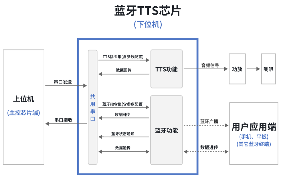 蓝牙tts芯片架构图.png